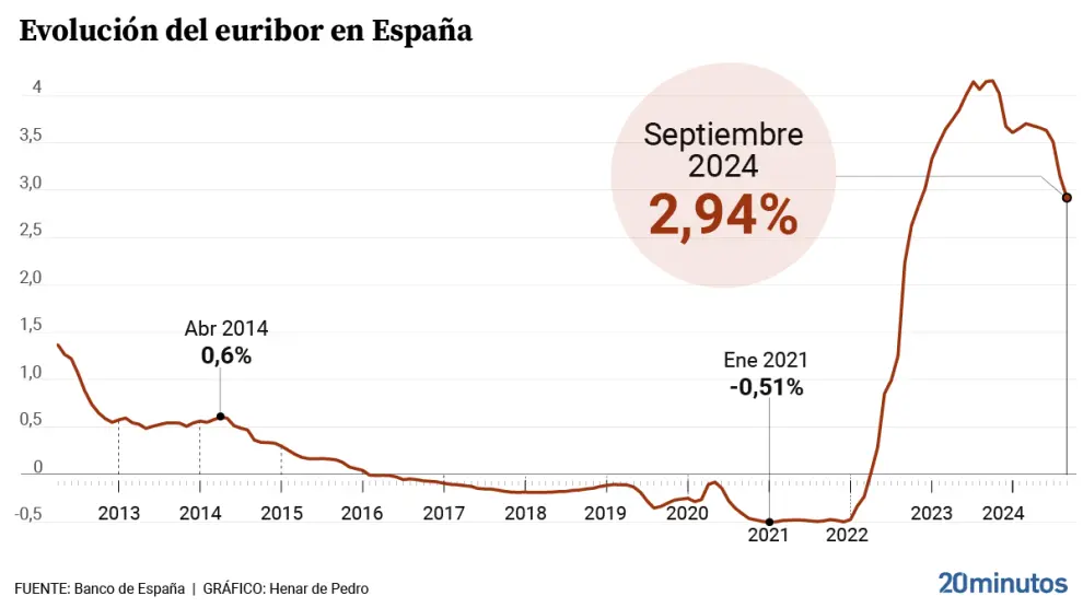 Evolucion euribor españa FUENET Evolución del euríbor hasta septiembre de 2024.Henar de Pedro 